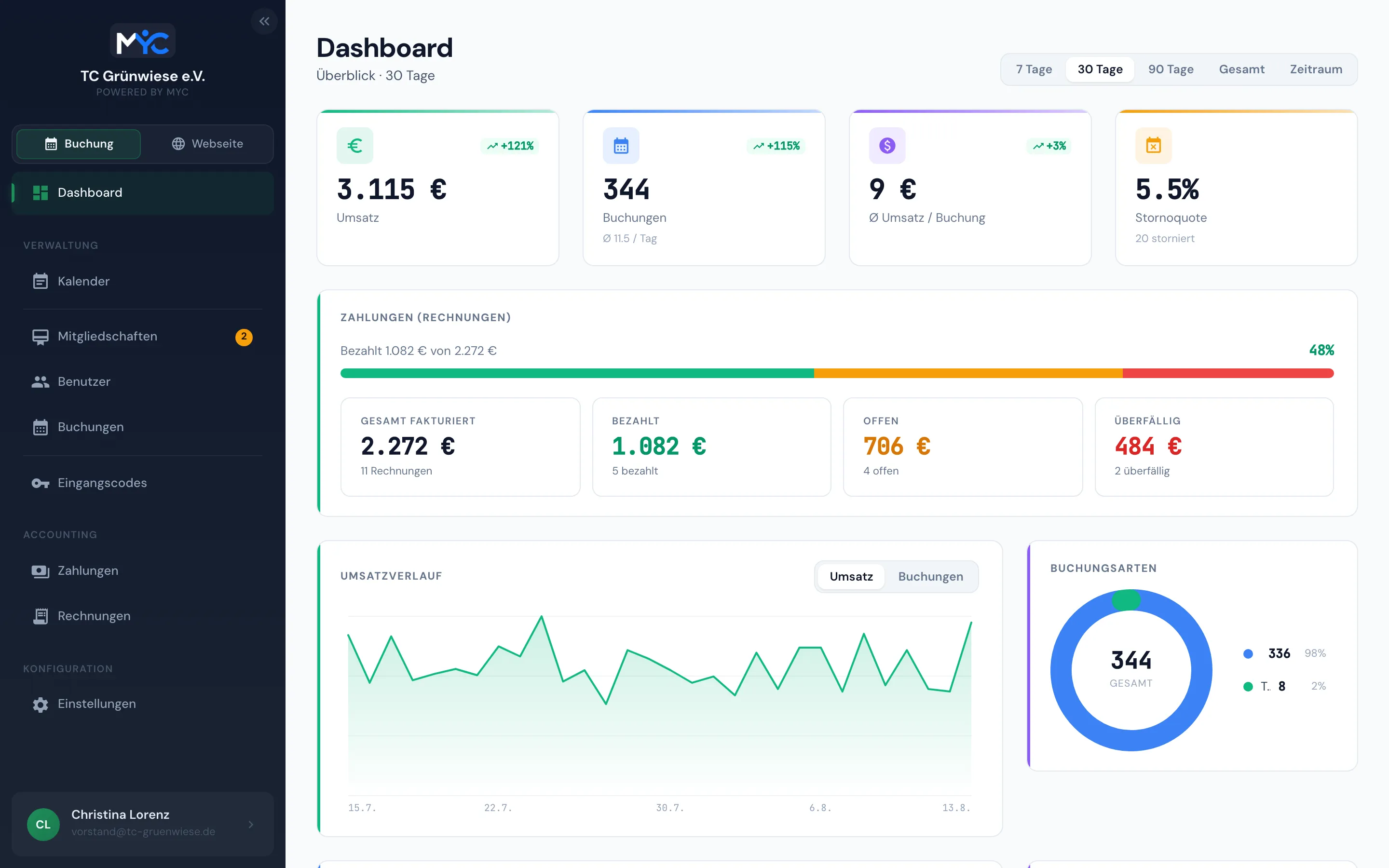 Dashboard im MYC-Manager mit Umsatz, Buchungen, Stornoquote und Zahlungsstand